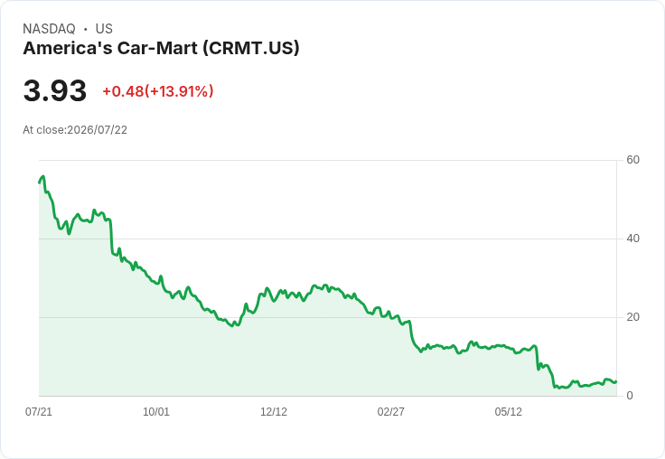 美國汽車商城面臨流動性壓力,未來選擇愈加有限!