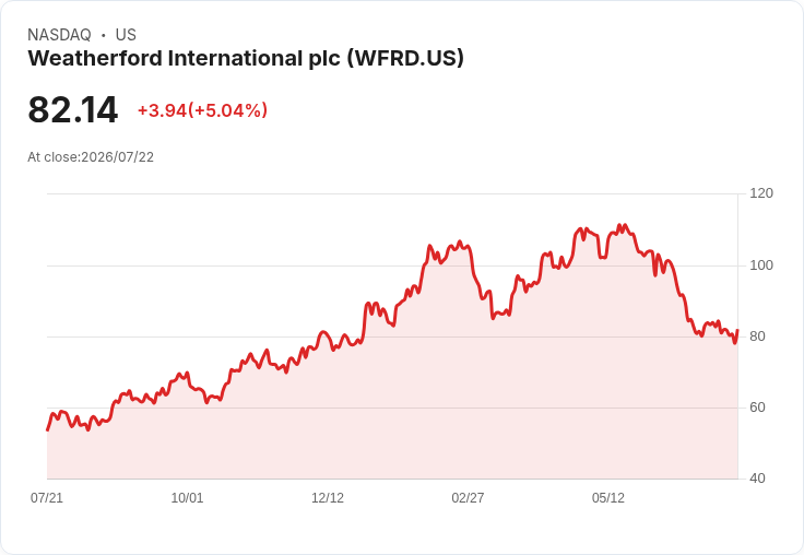 【01:07 即時新聞】Weatherford International (WFRD) 強彈5%:技術面接近超賣、財報前買盤回補