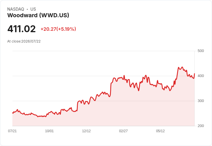 【00:45 即時新聞】Woodward(WWD) 盤中漲逾5% 多頭動能延續、年線強力支撐
