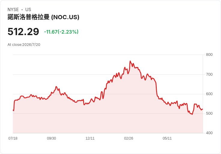 軍工巨頭爆發性成長！Northrop Grumman創百億美元火箭與飛彈訂單潮，美股防務股再掀行情