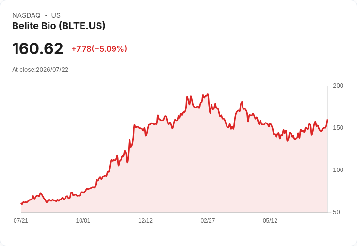 【03:21 即時新聞】Belite Bio(BLTE)盤中勁揚逾5%/技術指標轉強、沿均線續攻