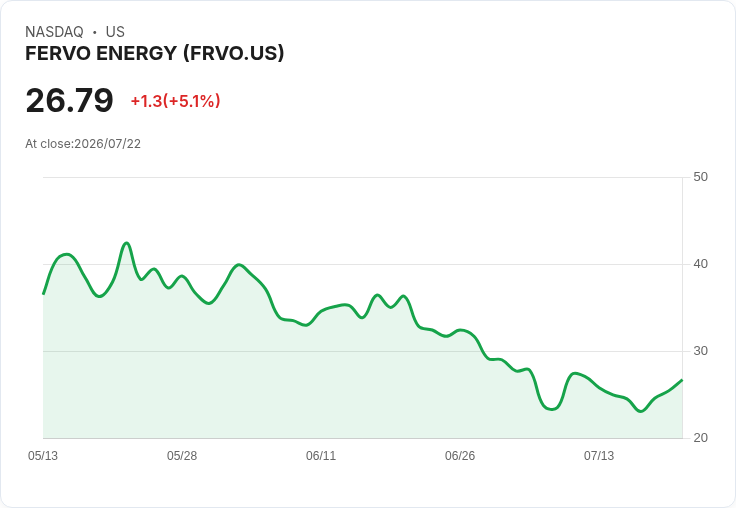 【00:00 即時新聞】Fervo Energy(FRVO) 盤中勁揚逾5% Jefferies升評激勵、IPO回檔後風險報酬轉佳