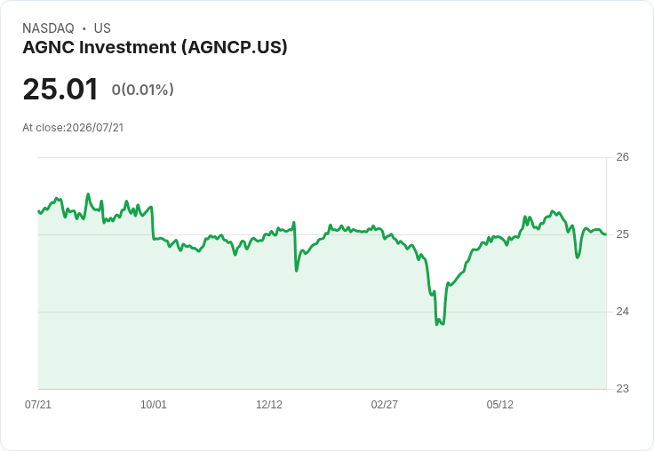 AGNC預期2026年機構MBS利差將維持在120-160基點,淨新供應降至約1500億美元!