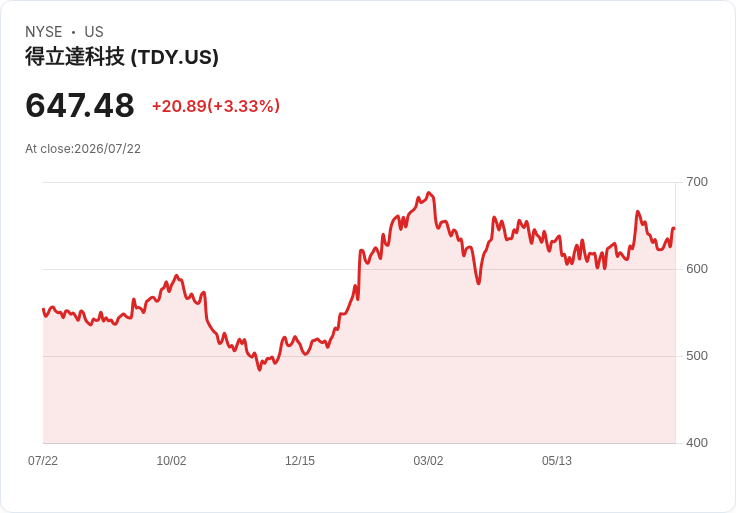 Teledyne Q2財報驚豔!非GAAP每股盈餘6.28美元超預期,營收達16.6億美元!