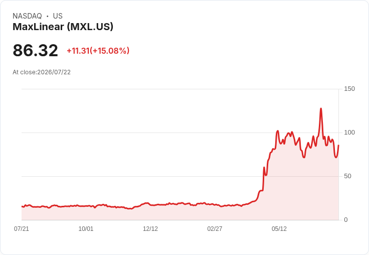 【02:51 即時新聞】MaxLinear(MXL) 大漲15%:量化評等領先、財報前買盤積極