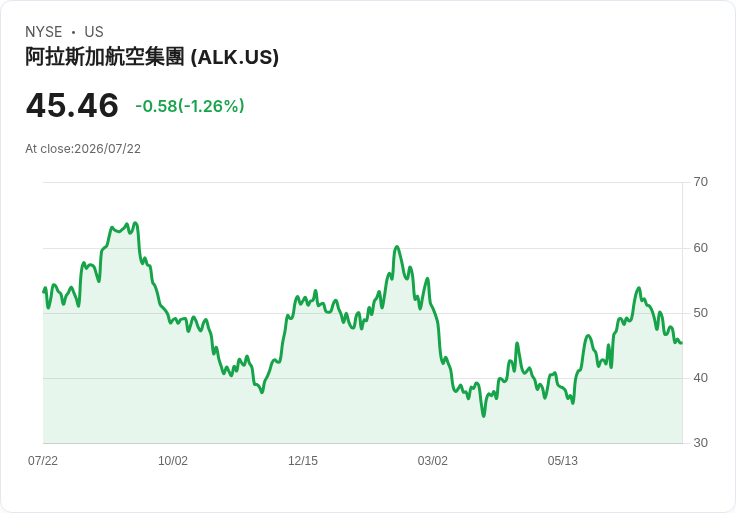 阿拉斯加航空第三季獲利預測不如預期 股價下跌5%