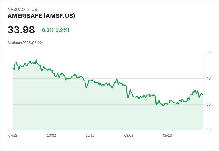 AMERISAFE 宣佈每股發放 $0.41 股息，穩健回報吸引投資者