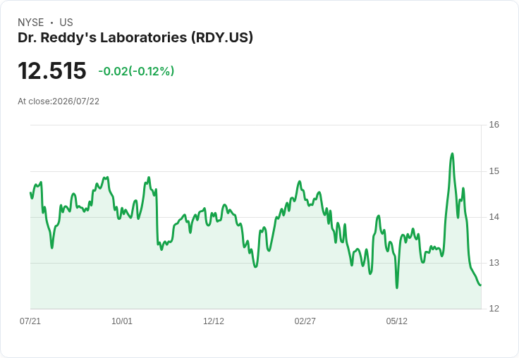 Dr. Reddy's Q1 財報即將揭曉,市場期待超預期表現!