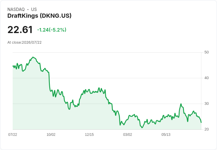 【21:37 即時新聞】DraftKings(DKNG) 盤中重挫逾5%/KD持續死亡交叉、MACD翻空加劇修正壓力