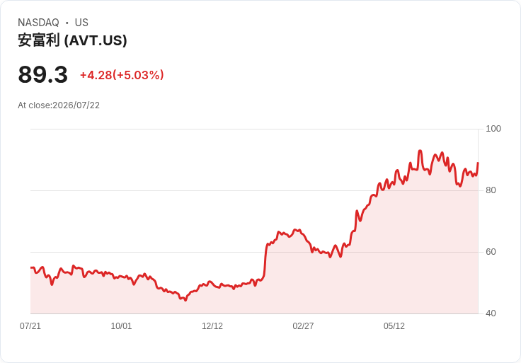 【00:55 即時新聞】Avnet(AVT) +5.0% 盤中放量上攻、短線動能轉強