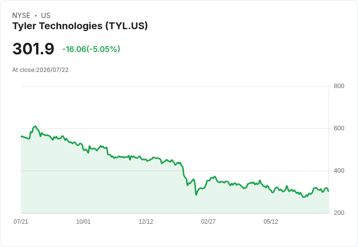 【02:52 即時新聞】Tyler Technologies(TYL) 盤中重挫逾5%:短線漲多後技術指標高檔轉弱引發回檔