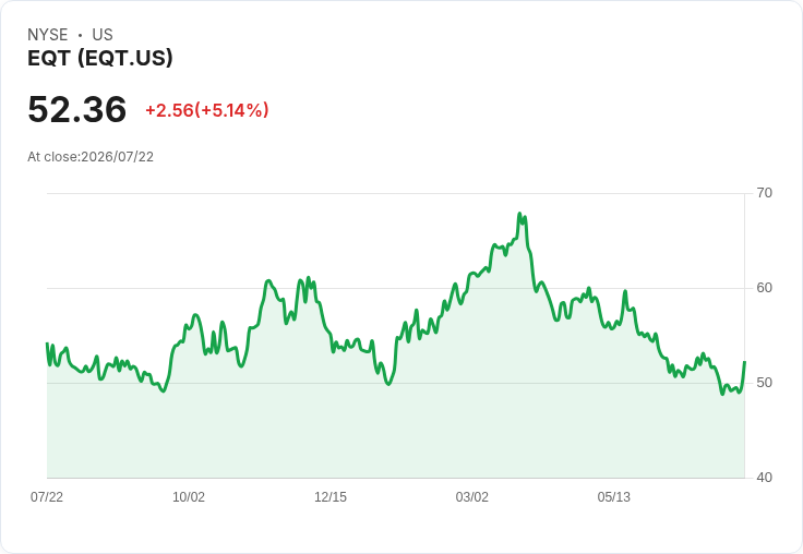 【21:52 即時新聞】EQT Corporation(EQT) 急漲5％：技術面超賣＋券商點名為能源板塊賣出標的