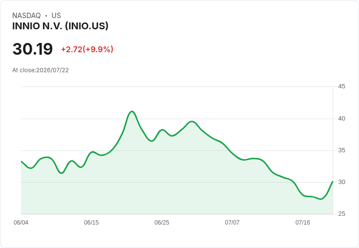【00:52 即時新聞】INNIO N.V. (INIO) 盤中勁揚逾10%:脫離低檔區、技術面短線反彈