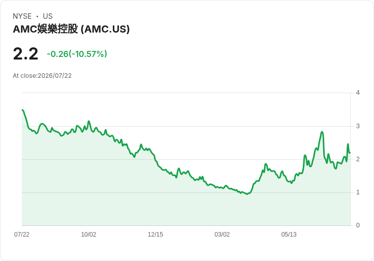AMC娛樂股價回落11％，隨著獲利熱潮降溫引發市場關注