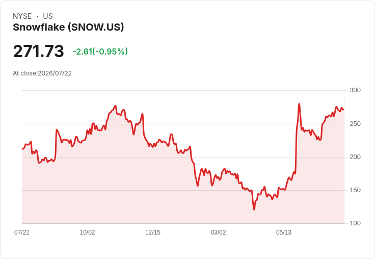 Databricks新融資促使Snowflake股價「重估」!分析師看好未來潛力