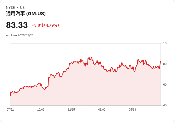 【21:40 即時新聞】General Motors(GM) 勁揚5%:Q2 財報優於預期、上修 2026 年獲利展望