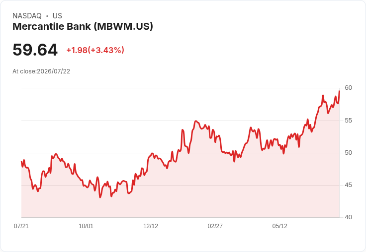 商業專才助力!Mercantile Bank 預測2026年每季貸款增長5%至7%,淨利潤率將上升!