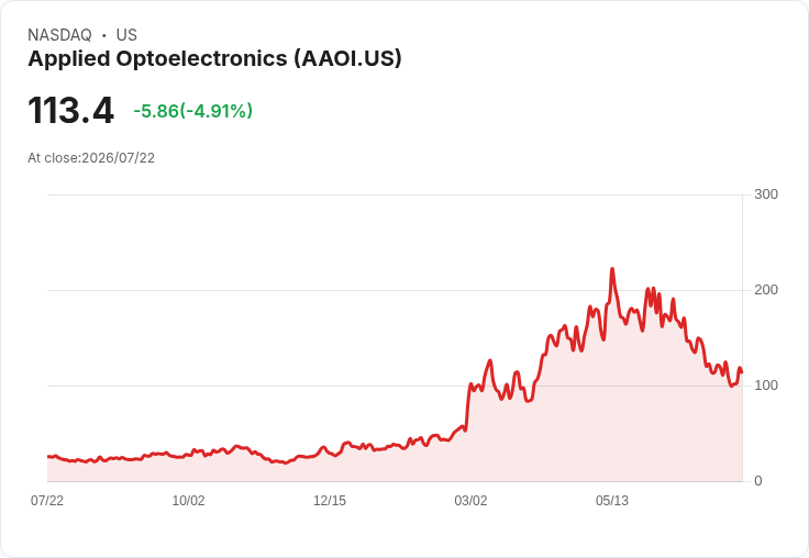 【21:41 即時新聞】Applied Optoelectronics(AAOI) 盤中重挫逾5% KD低檔、MACD長期偏空壓抑股價