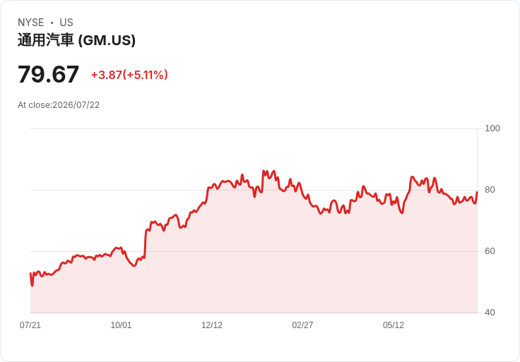 GM 預測 2026 年 EBIT 調整將達到 140 億至 160 億美元,並計畫新增 100 萬個訂閱及約 16 萬輛 Super Cruise 單位!