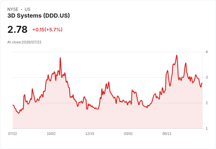3D Systems 股價終止七連跌，反彈5.7％引發市場關注！