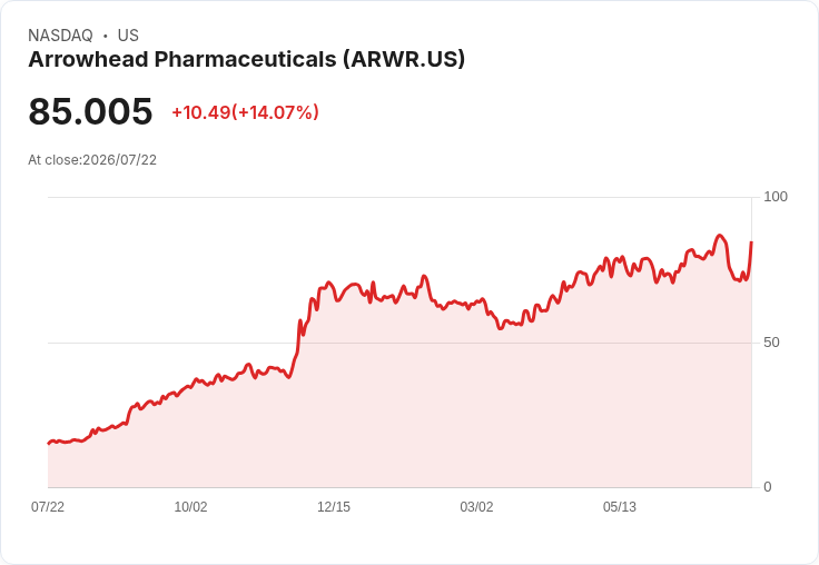 【21:30 即時新聞】Arrowhead Pharmaceuticals(ARWR) 飆漲14.4%/強勢突破均線、技術面轉多