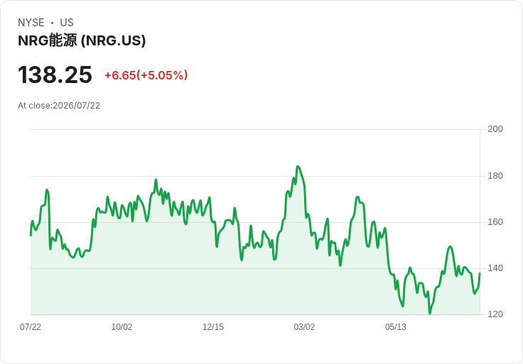【22:42 即時新聞】NRG Energy (NRG) 勁揚 5.05％／短期技術止跌反彈、KD 與MACD修復帶動買盤回流