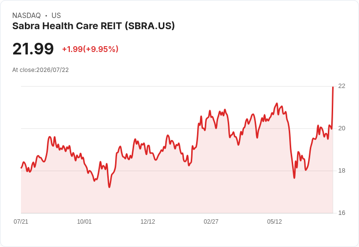 【03:33 即時新聞】Sabra Health Care REIT(SBRA) 盤中大漲10% 技術指標轉強推升買氣