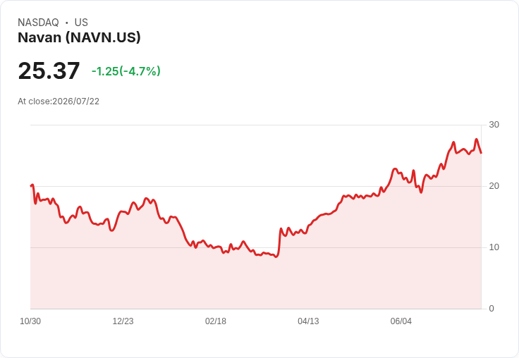 【21:34 即時新聞】Navan(NAVN) 盤中重挫逾5% 多頭指標高檔鈍化引發技術性修正