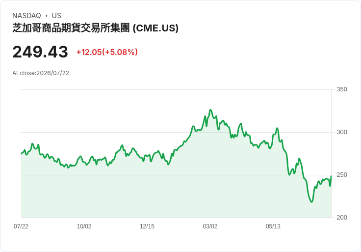 【21:31 即時新聞】CME Group(CME) 盤中勁揚逾5%/市場押注Q2財報再度優於預期