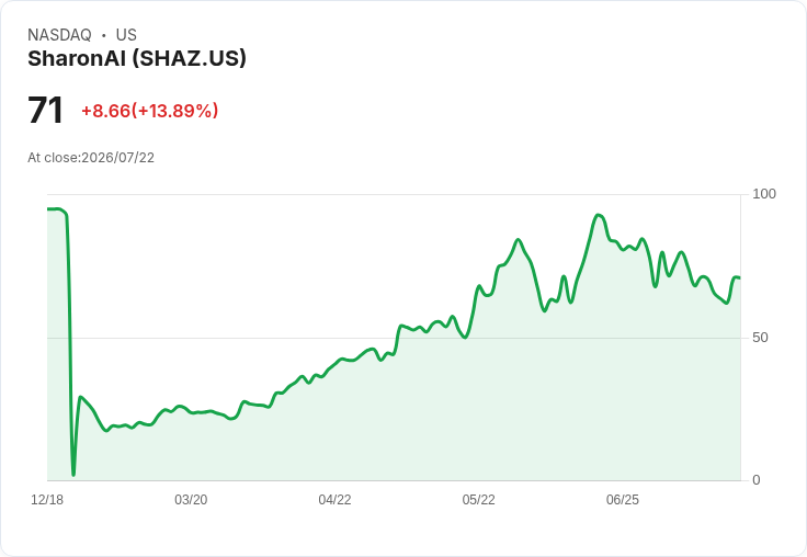 SharonAI任命Anuj Goel為首席財務官，股價下滑3.7％