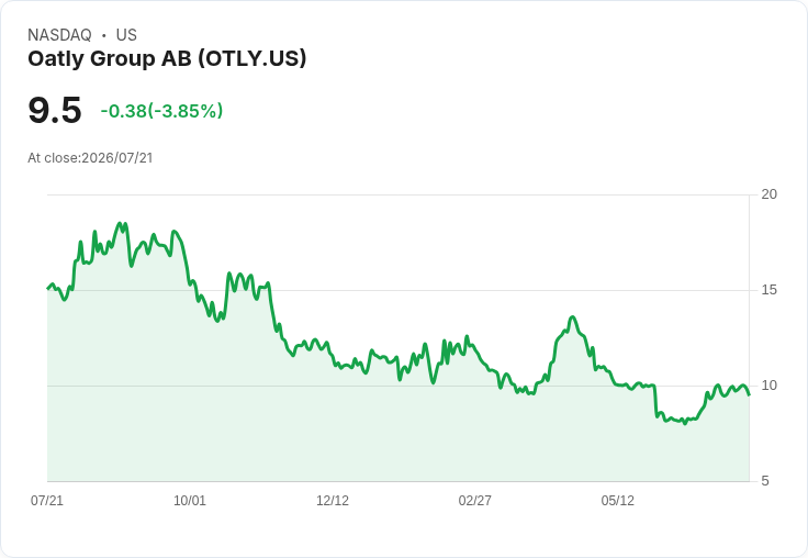 Oatly第二季財報即將公佈,市場預期虧損擴大引發關注!
