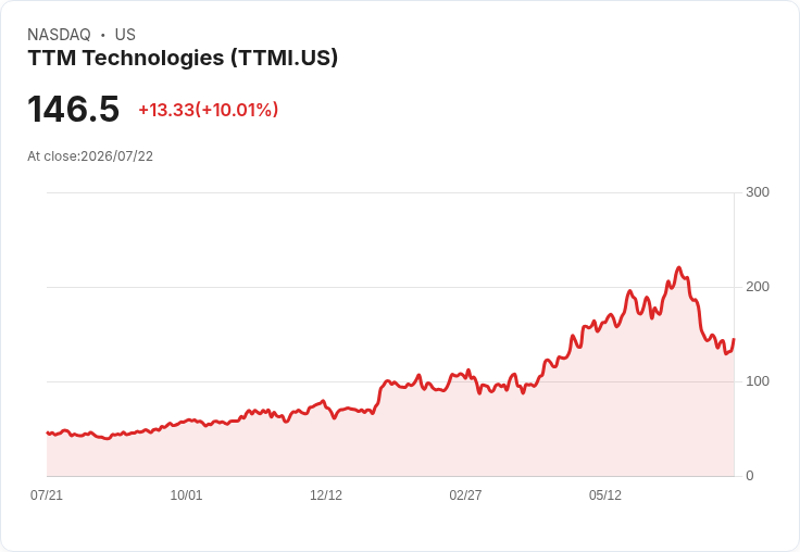 【01:00 即時新聞】TTM Technologies(TTMI) 暴漲逾10%:受惠國防航太題材與量化評級偏多
