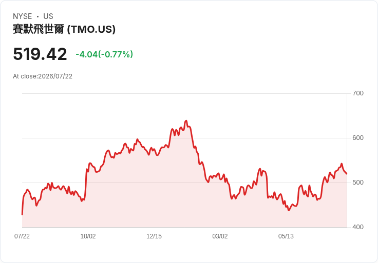 熱門股！Thermo Fisher 科技公司第二季財報即將出爐，市場預期強勁！