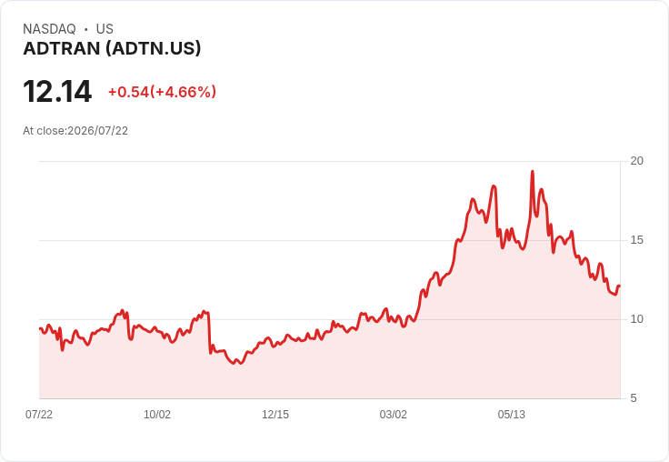 ADTRAN Q2初步財報不如預期 股價盤前重挫12%