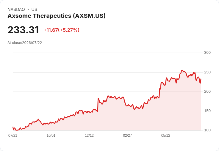 【03:19 即時新聞】Axsome Therapeutics(AXSM) 勁揚逾5% 納入 Oppenheimer 動能精選名單激勵買氣