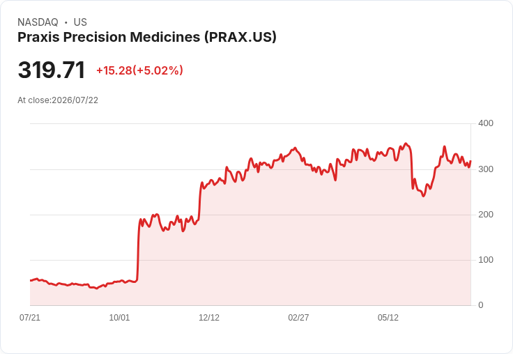 【01:02 即時新聞】Praxis Precision Medicines(PRAX) 盤中勁揚逾5% 技術指標修正後維持高檔震盪