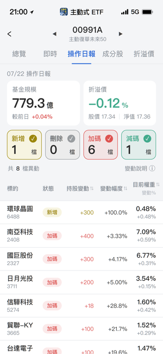 【00991A】07/22 操作日報|減碼台積電,資金轉向矽晶圓
