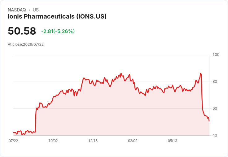【21:30 即時新聞】Ionis Pharmaceuticals (IONS) 跌逾5%/股價回檔但仍獲 ARK Invest 加碼布局