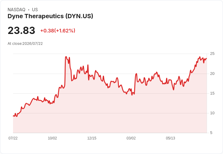 Dyne Therapeutics 增發375萬美元股票，股價下跌引發市場關注！