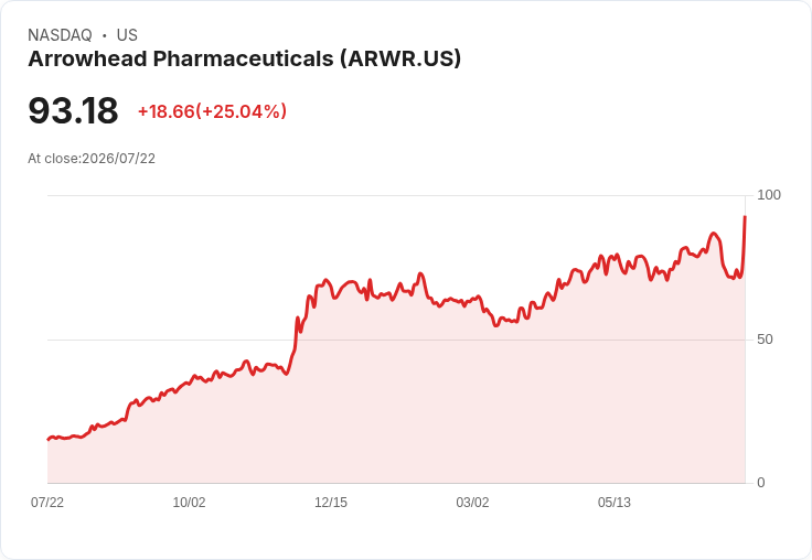【22:11 即時新聞】Arrowhead Pharmaceuticals(ARWR) 盤中暴漲25% 技術指標急轉強吸引買盤追價