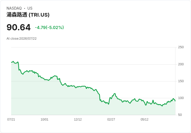 【03:57 即時新聞】Thomson Reuters(TRI)重挫逾5% 量化評等遭列賣出壓抑股價
