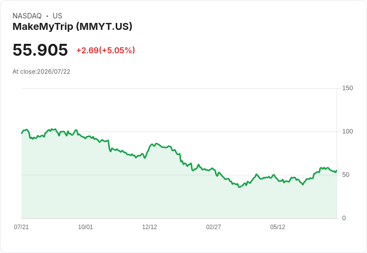 【03:48 即時新聞】MakeMyTrip (MMYT) 盤中勁揚逾5% 技術指標止跌反彈、短線動能回溫