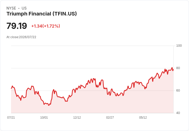 Triumph Financial Q2 財報亮眼：每股盈餘 $0.44 符合預期，營收達 $1.2 億超出預測！