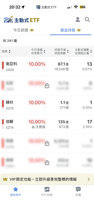 07/22 主動式ETF共識|資金提款權值股,轉掃南亞與聯電