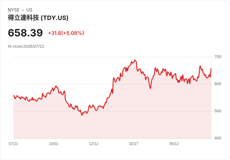【00:30 即時新聞】Teledyne Technologies(TDY) 盤中勁揚逾5% MACD翻多、KD轉強激勵買盤