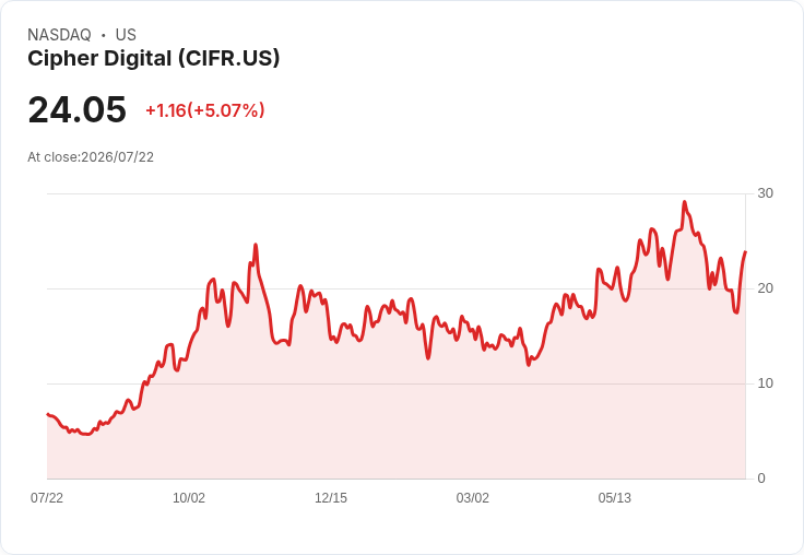 【23:11 即時新聞】Cipher Digital(CIFR) 勁揚逾5％：受加密貨幣監管 Clarity Act 利多激勵