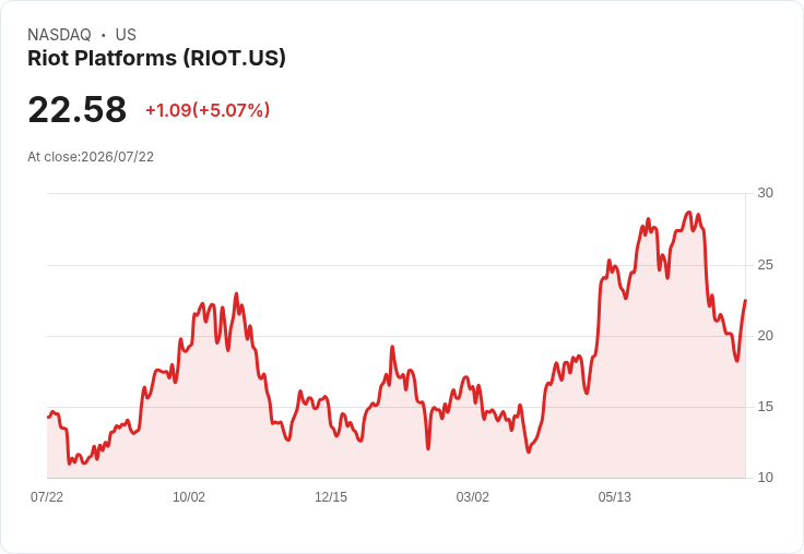 【21:54 即時新聞】Riot Platforms(RIOT)勁揚逾5%:受加密貨幣立法利多與比特幣走強激勵