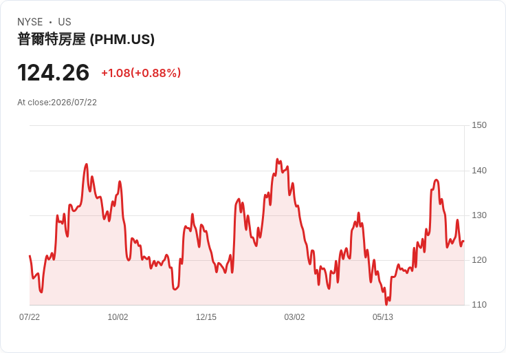 PulteGroup 第二季財報亮眼，GAAP每股盈餘達2.48美元超預期！