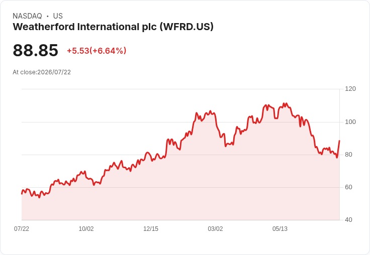 【21:30 即時新聞】Weatherford International (WFRD) 大漲逾5%/Q2 盈餘大幅失利但營收符合預期、先前超賣引資金回流