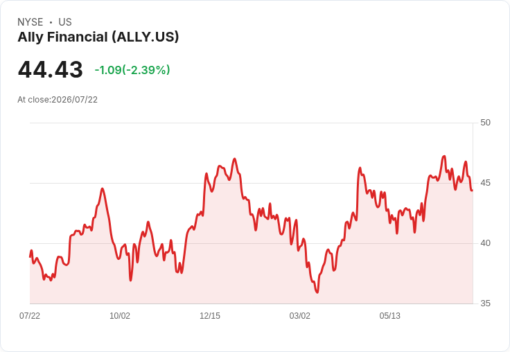 Ally金融第二季業績強勁，預測資產增長3％-5％，淨利差保持穩健！